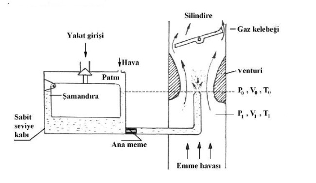 Karbüratörün Çalışma Prensibi