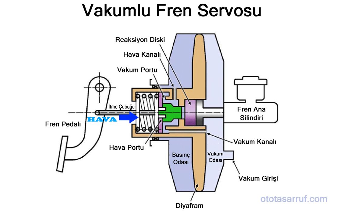 Fren Servosu Nedir? Fren Servosu Arzas Nasl Anlalr?