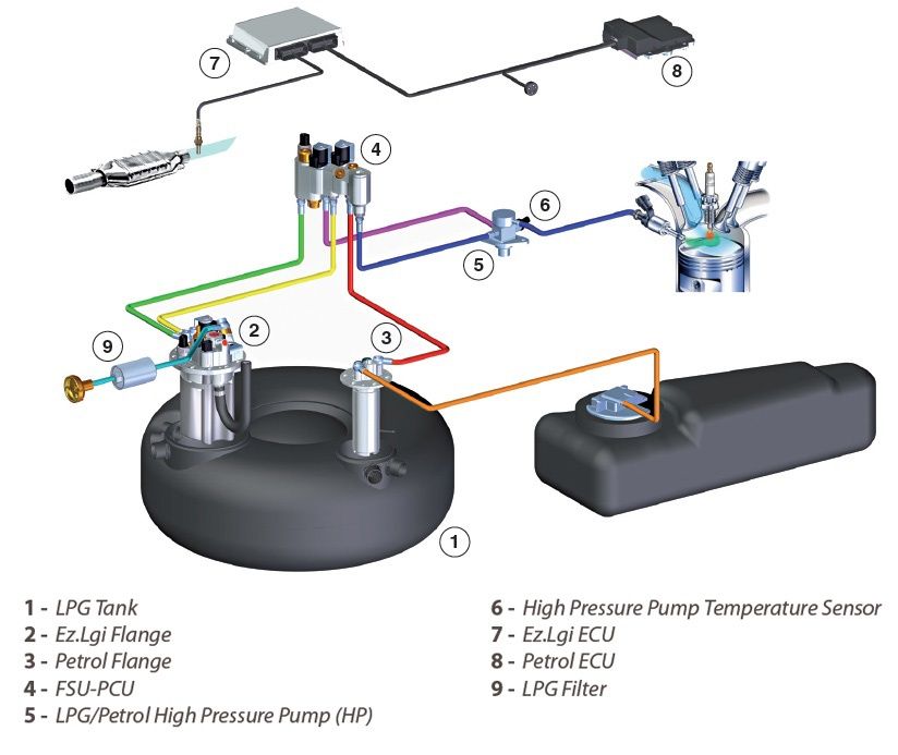 GFI Sv LPG Enjeksiyon Sistemi