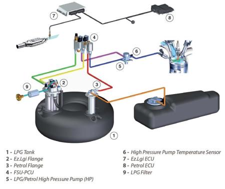 GFI Sv LPG Enjeksiyon Sistemi