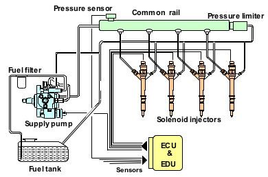 Common Rail Nedir?