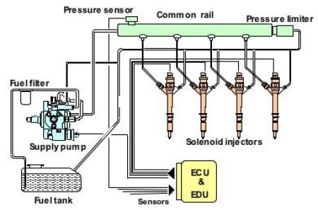 Common Rail Nedir?