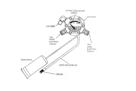 LPG Multivalf ve �al��ma Prensibi
